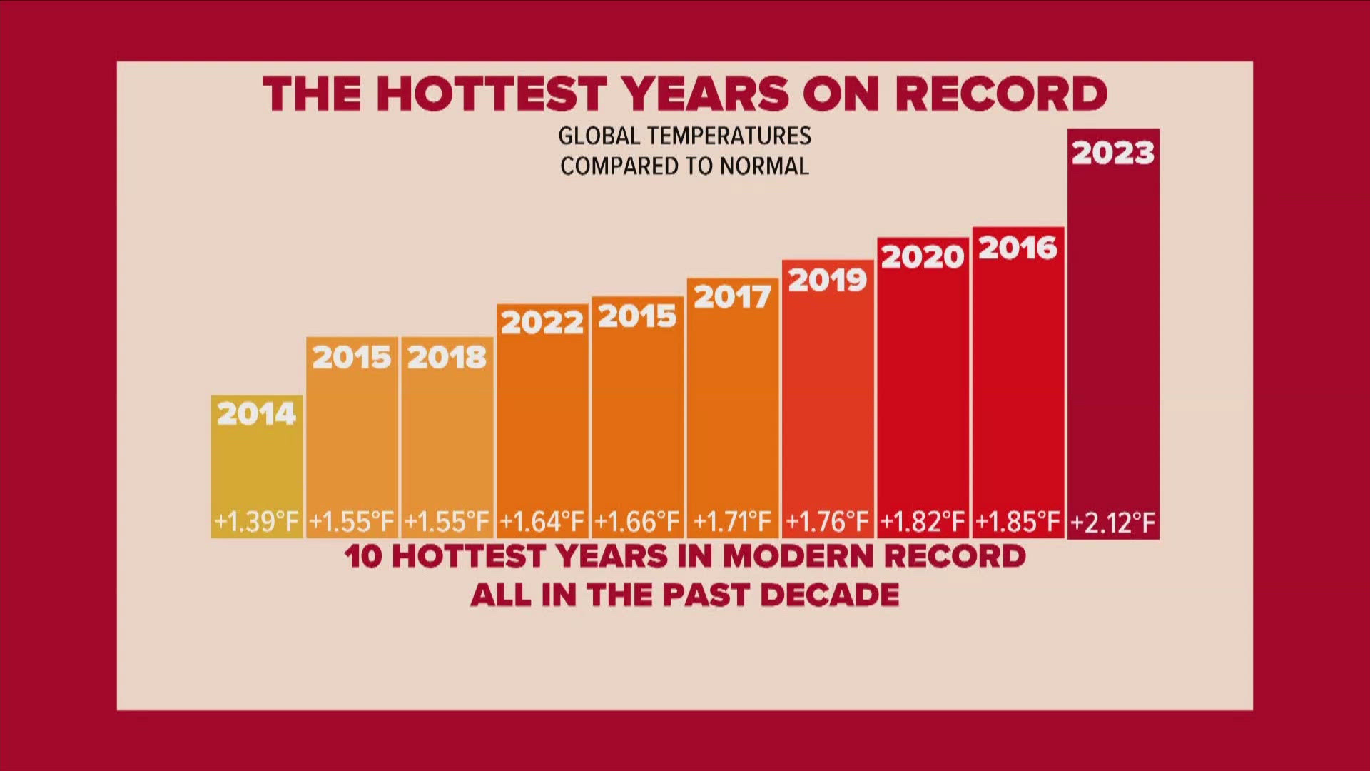 ABC24 Meteorologist Cory Smith shows us the trend and what this all means heading into the end of the year.