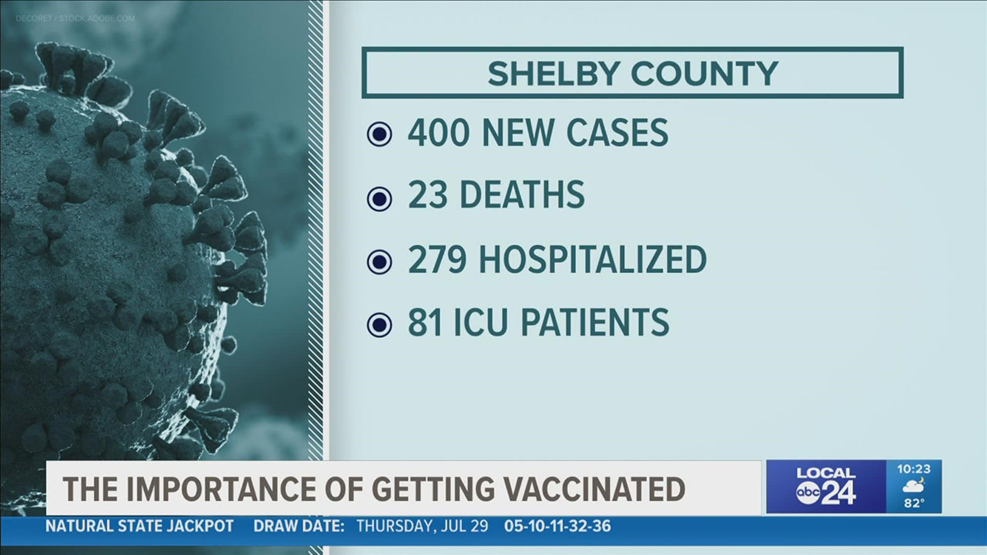 As COVID cases, hospitalizations, and deaths increase in Shelby County, the importance of getting vaccinated increases.