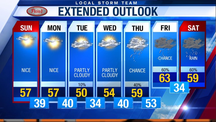 Warmer Temps In The 7 Day Forecast | localmemphis.com