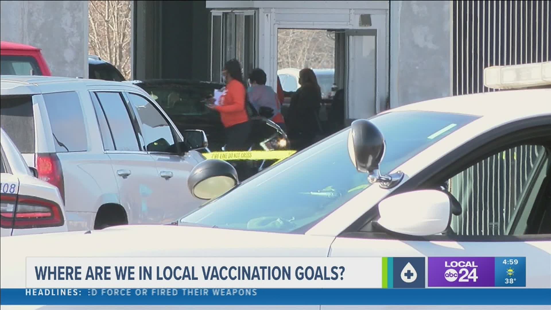 Roughly 10,000 of the goal of 650,000 vaccinated has been met to date in Shelby County.