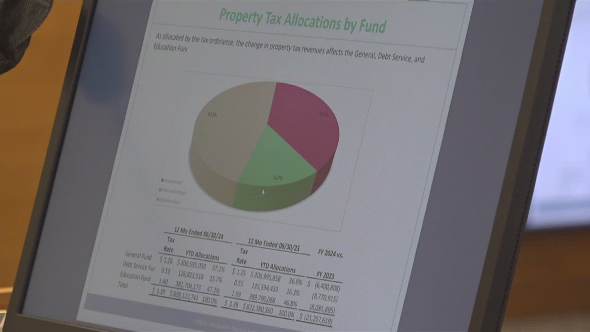 A letter sent to the Shelby County Commission outlined errors and discrepancies in the county budget from as early as fiscal year 2022.