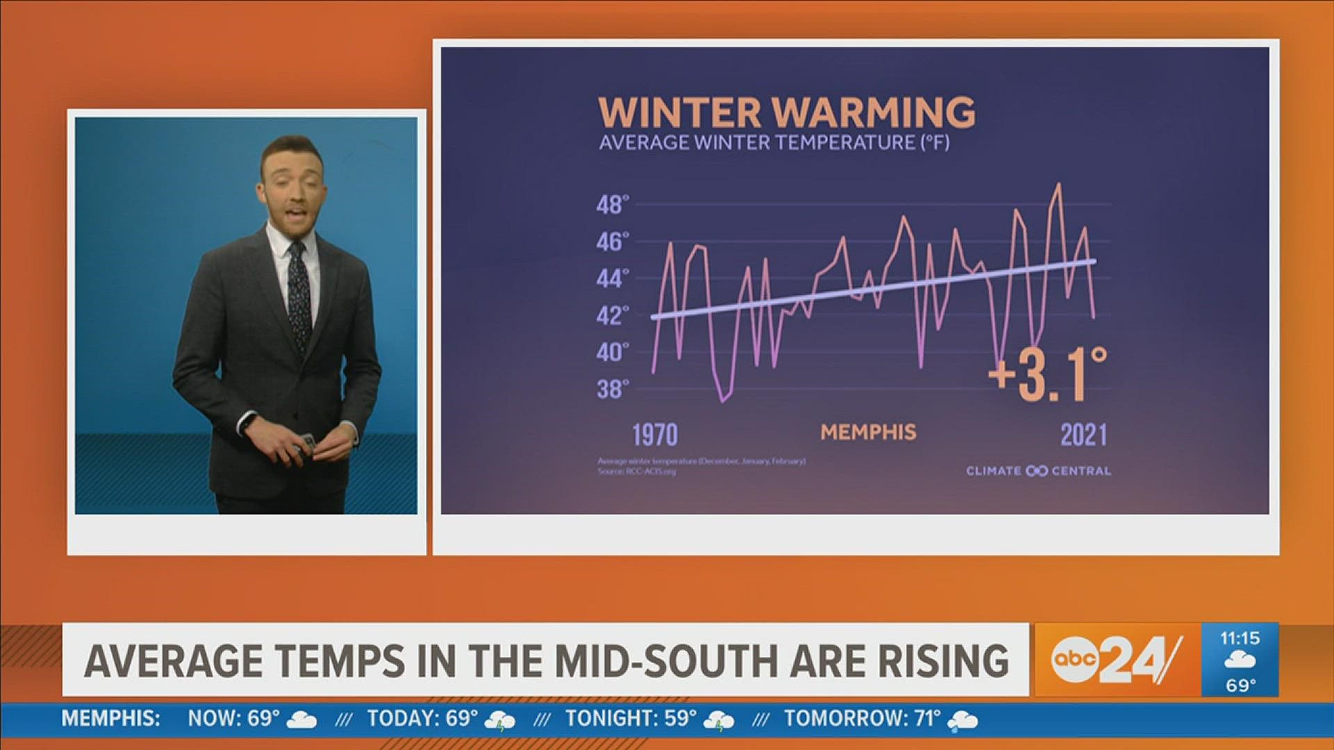 A new report shows the average temperature in the winter months in the Mid-South continues to climb.