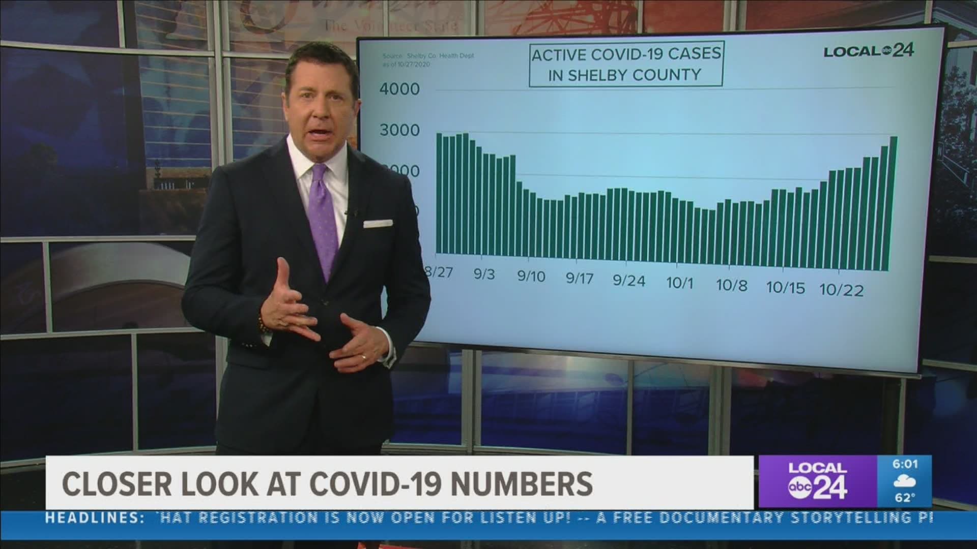 Local 24 News Anchor Richard Ransom is breaking down the latest coronavirus data in the Mid-South