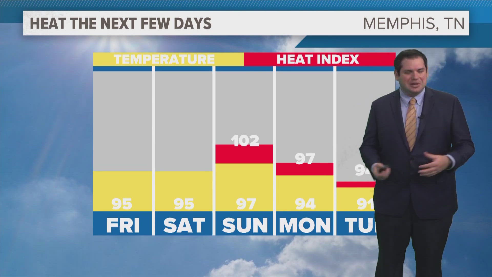 ABC24 Meteorologist Cory Smith explains what we can expect in the Memphis area as the summer heat wave begins.