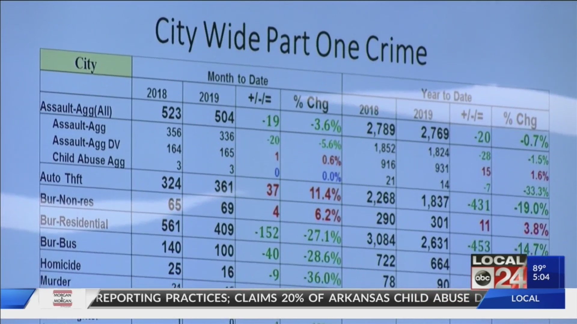 Memphis Crime rate is down, but murder rate up