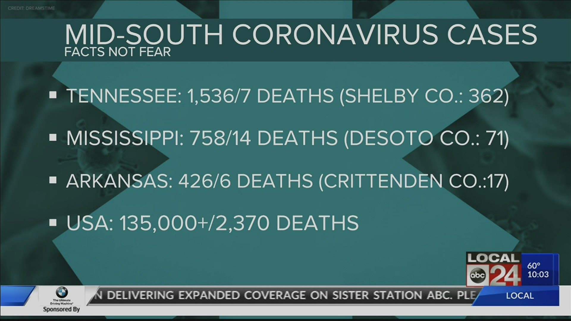 A look at the latest numbers for COVID-19 in the Mid-South.