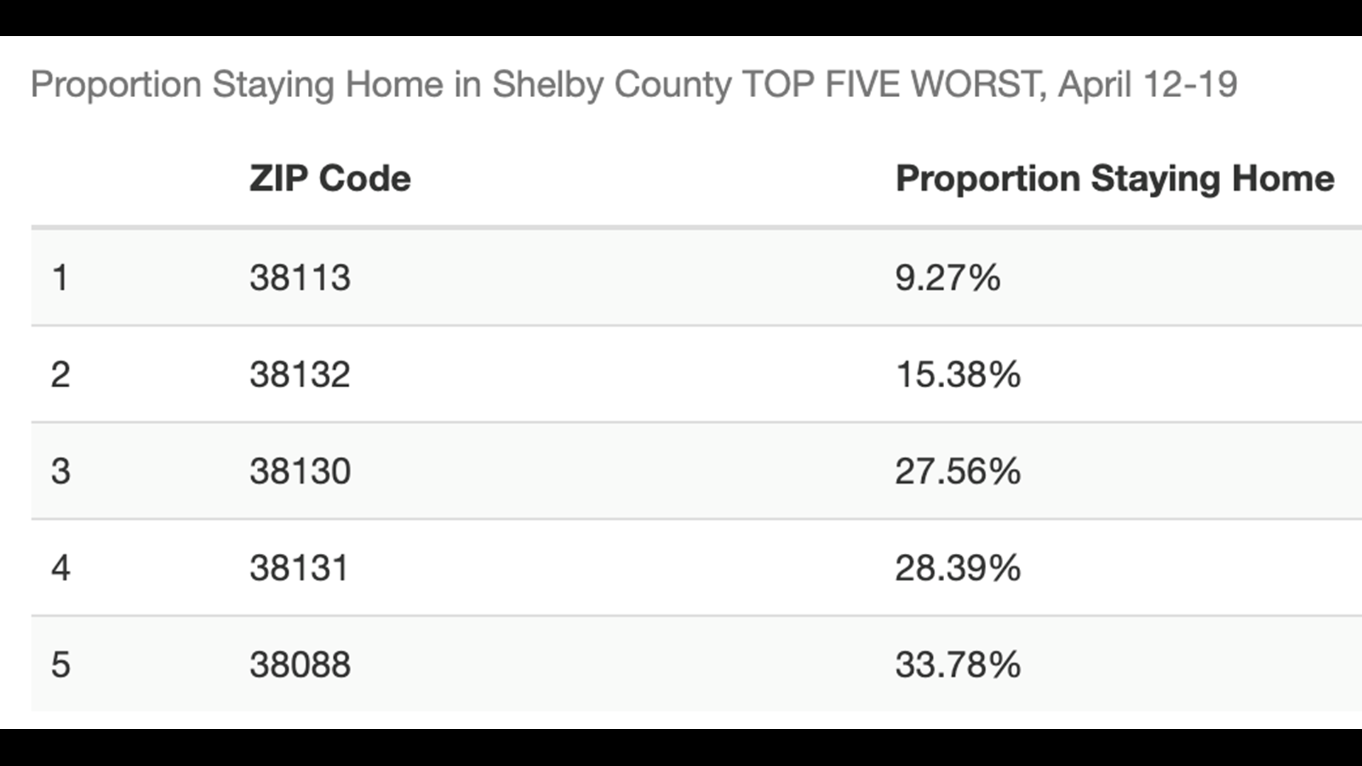 Which Shelby County zip codes are people best at social distancing and