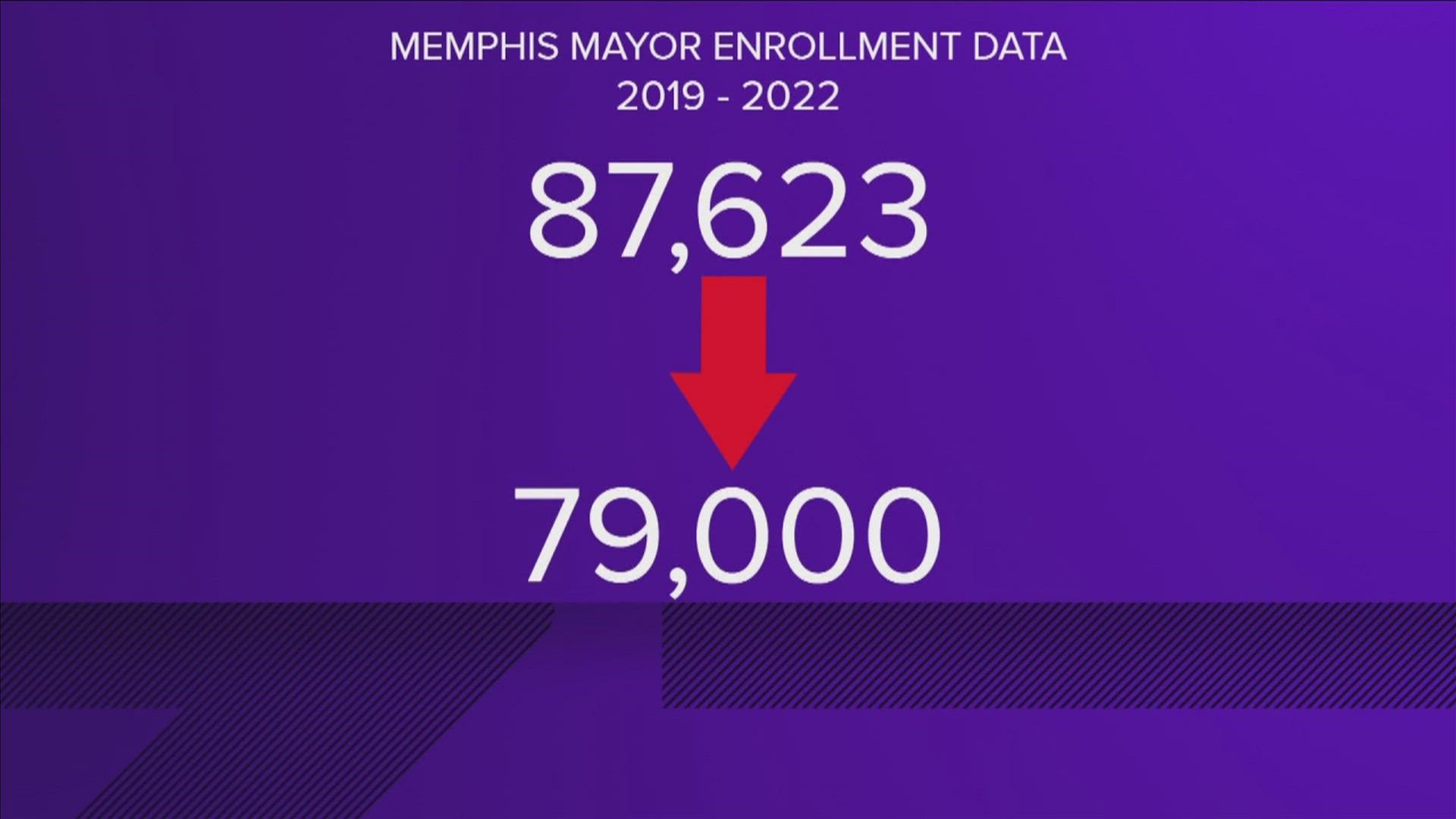 Memphis Mayor Jim Strickland said truancy contributes to crimes committed by juveniles, but MSCS said that's inaccurate.