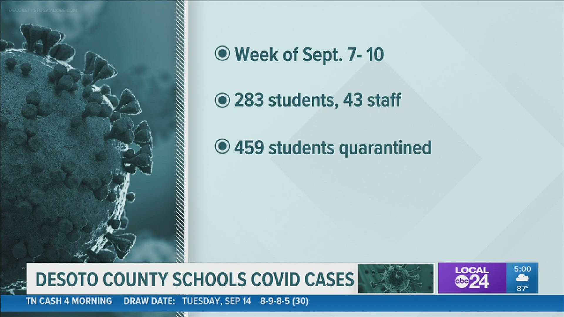 DCS said that 459 students have been quarantined due to close contact at school, for the week of September 7-10th.
