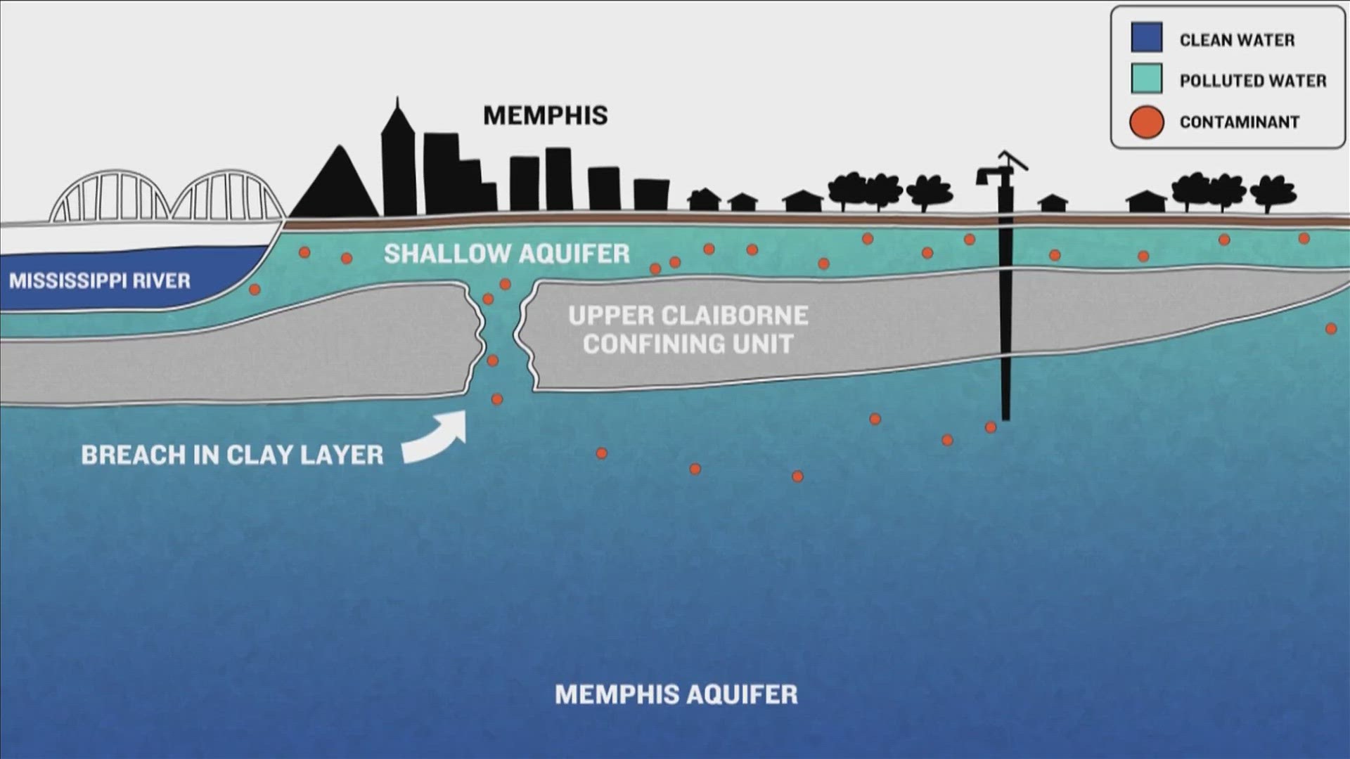 The preliminary report of a study expected to be released next month found more than 23 suspected holes in the clay layer that protects Memphis' drinking water.