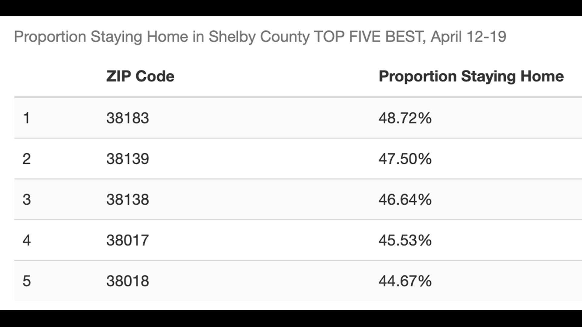 Which Shelby County zip codes are people best at social distancing and