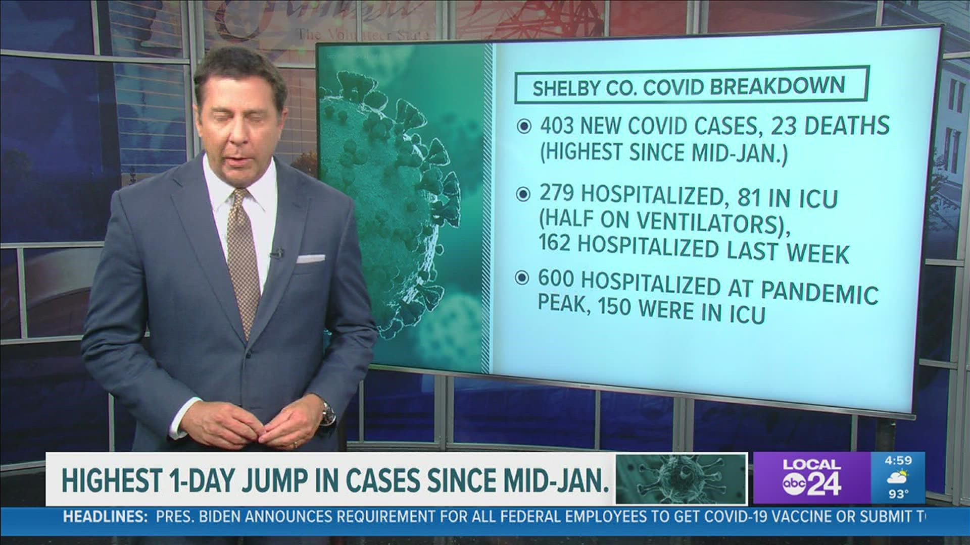 The Shelby County Health Department said Thursday there are 403 new cases for a total of 104,563 cases since the pandemic began in 2020.