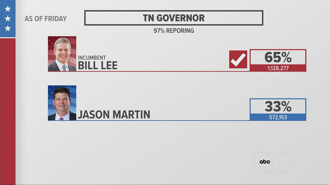 Bill Lee won re-election 'in September of 2021' | ABC 24 This Week