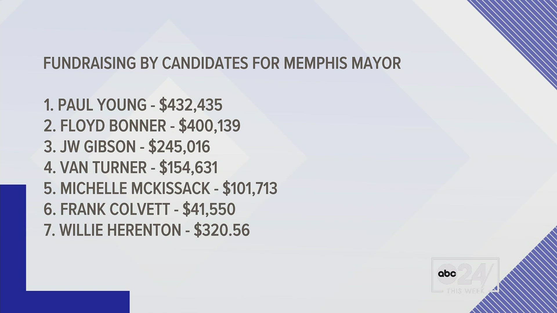 ABC24 political analyst Otis Sanford said that the believes the upcoming Memphis mayoral race is going to come down to "activism by young people."