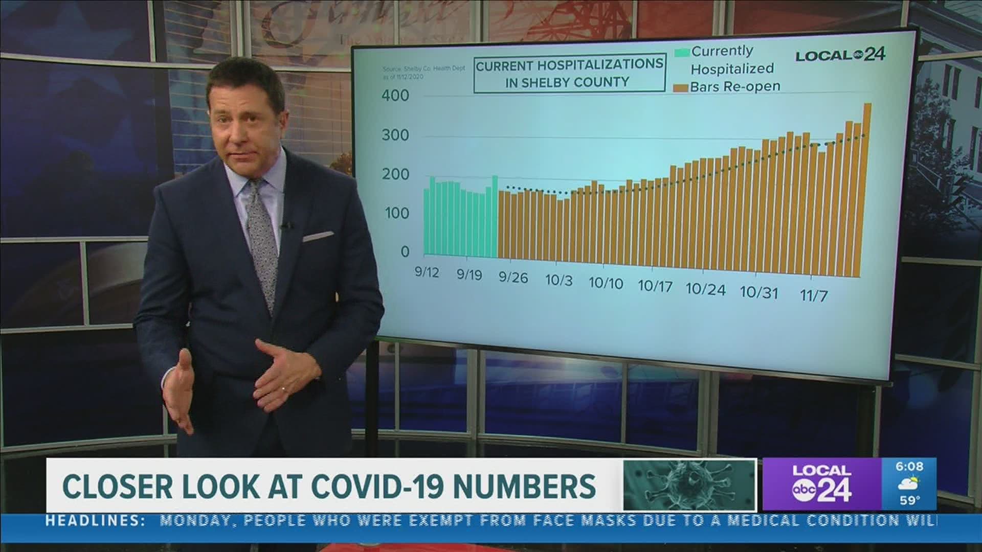 Local 24 News Anchor Richard Ransom is breaking down the latest coronavirus data in Memphis & the Mid-South