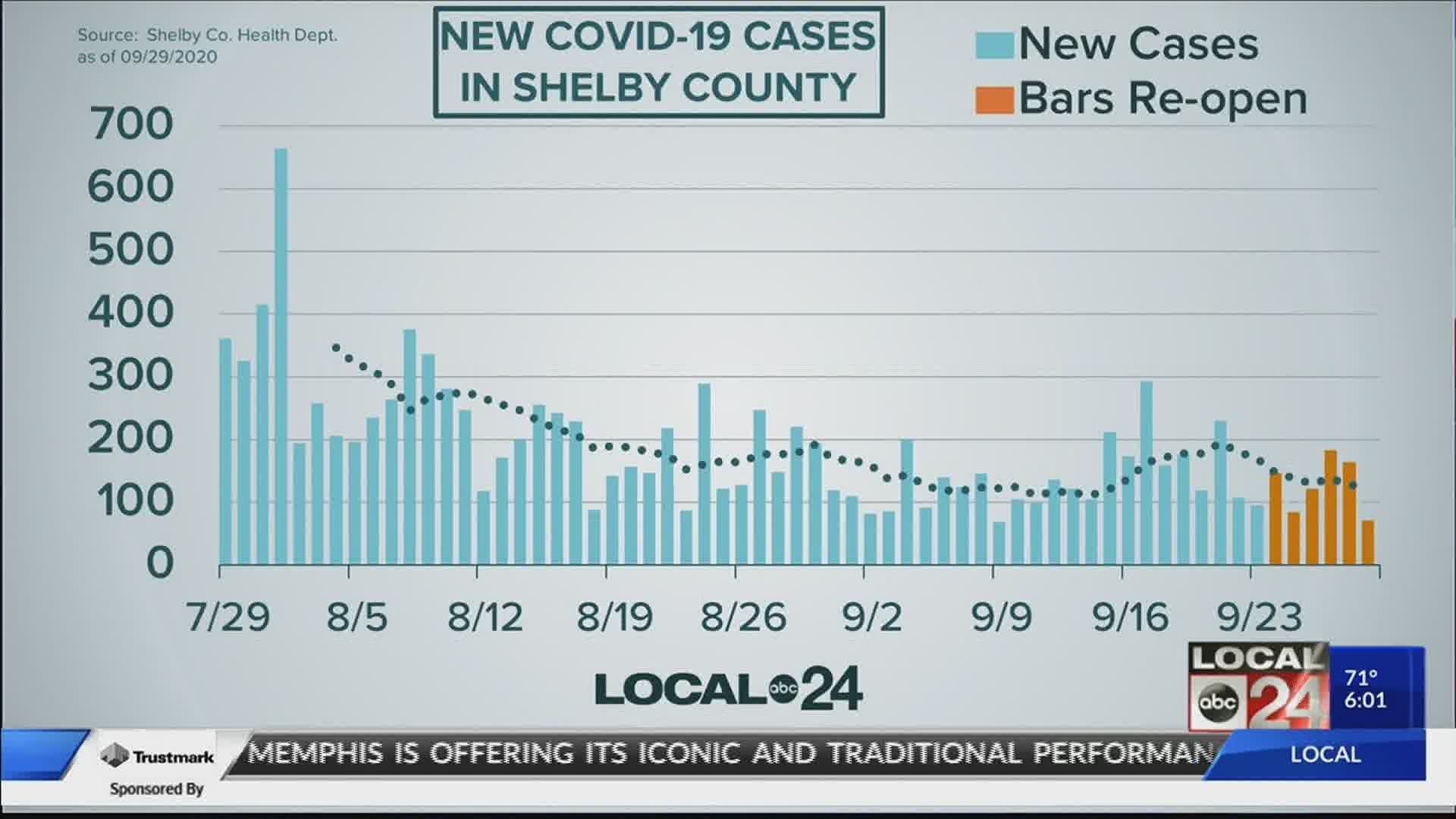 Mid-South coronavirus data for Tuesday, September 29, 2020.