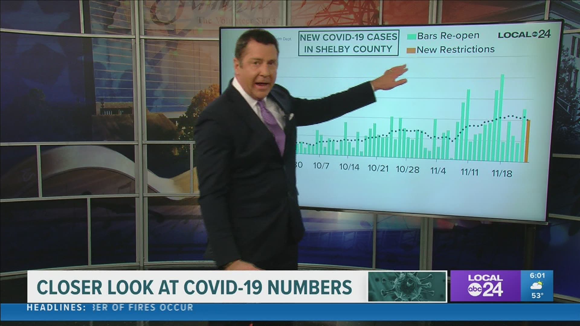 Local 24 News Anchor Richard Ransom breaks down the latest coronavirus data in Memphis & the Mid-South