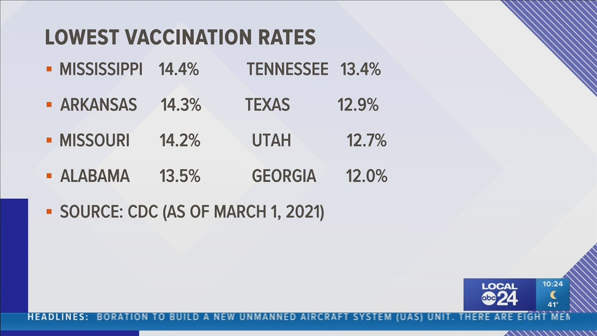 Mississippi and Texas, ranked near bottom in U.S. for getting COVID-19 vaccines into arms, lift mask mandates.