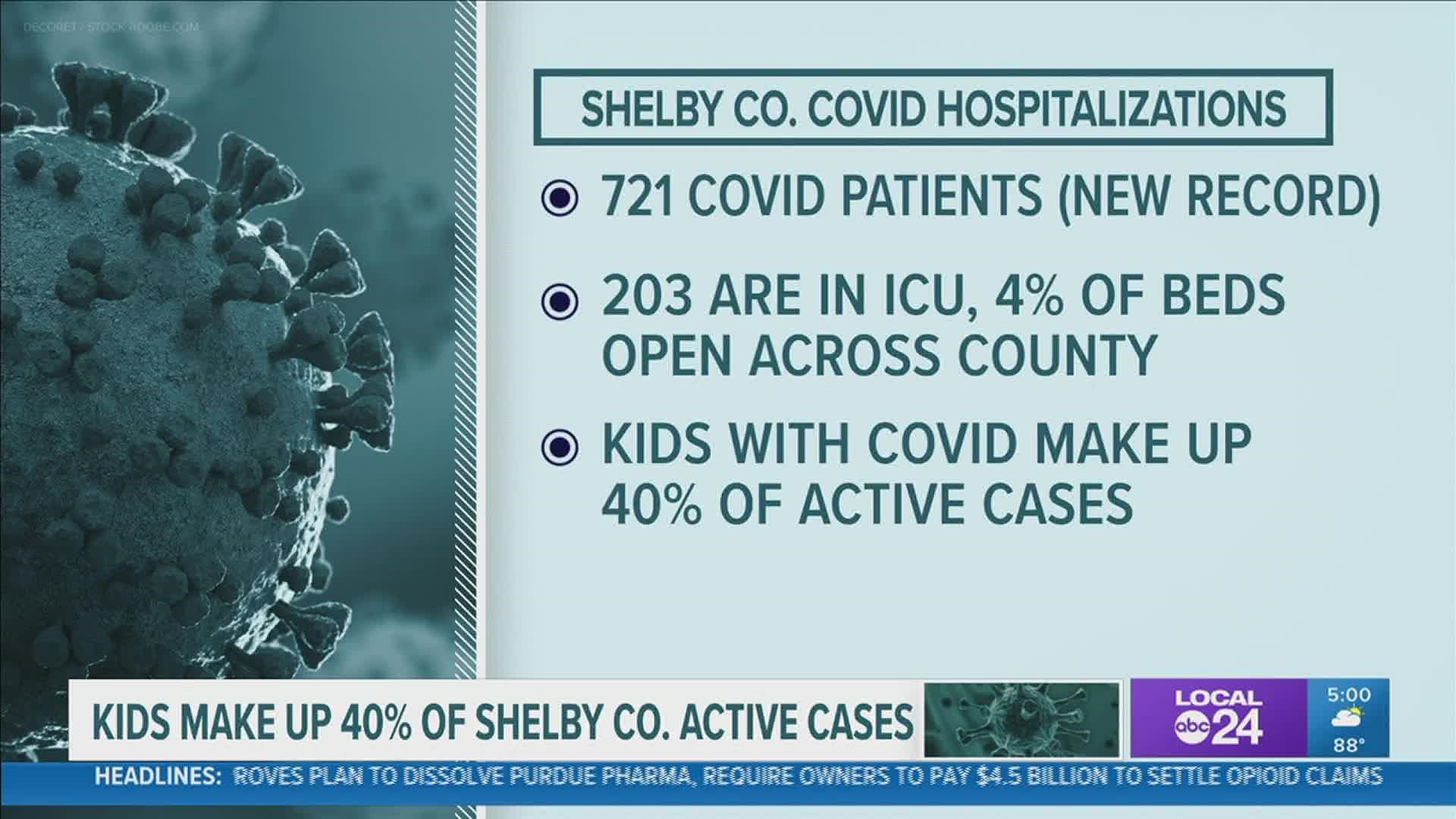 Of 721 patients, 203 of them are in ICU, leaving only about 4% of beds open across Shelby County.