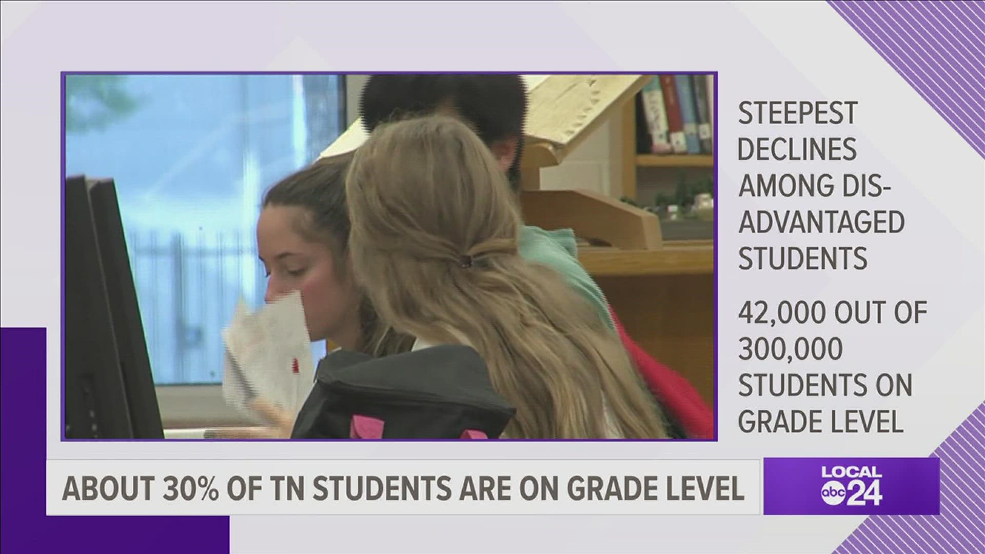 Scores went down with every student group, with the biggest declines from students who are of color, low-income families, or learning to speak English.