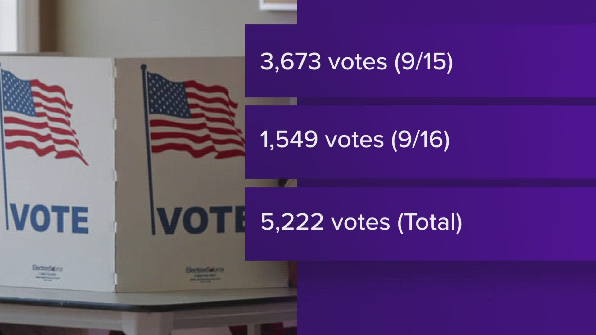 Voting participation numbers are up from the Memphis city election in 2019 and 2015.