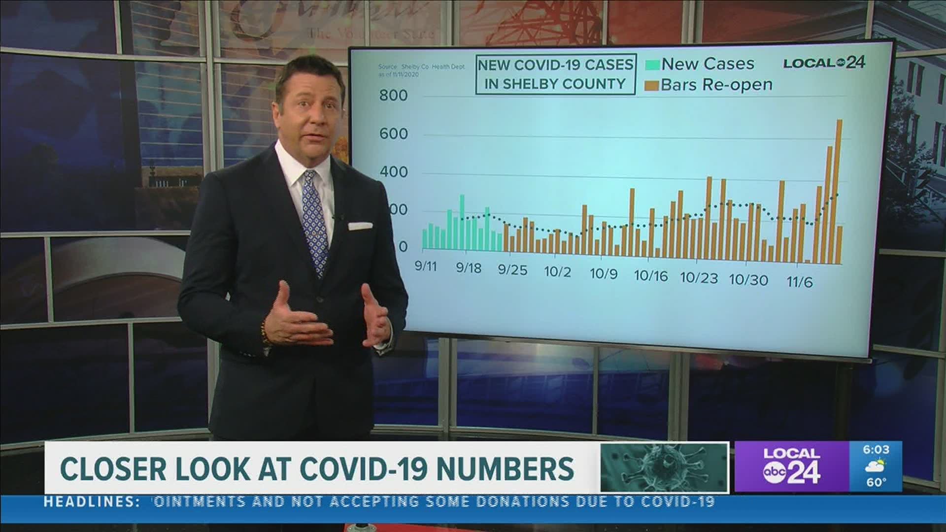 Local 24 News Anchor Richard Ransom is breaking down the latest coronavirus data in Memphis and the Mid-South