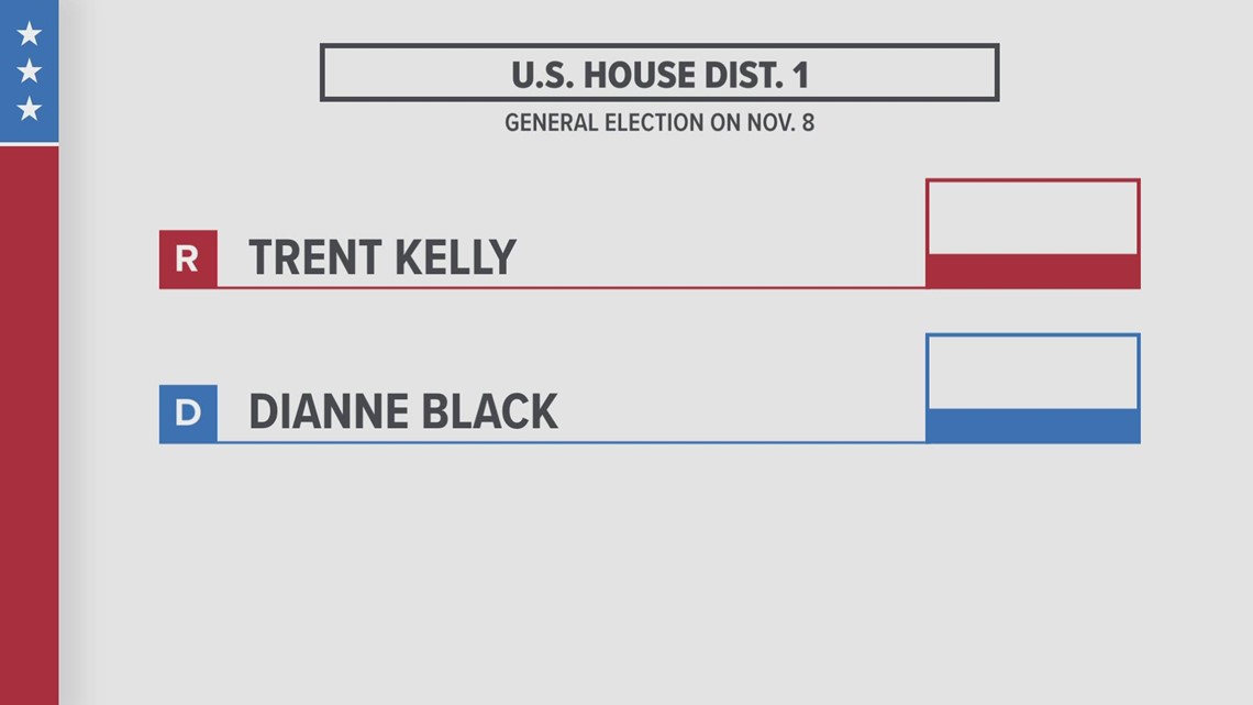Mississippi Primary Election results: Where the races stand