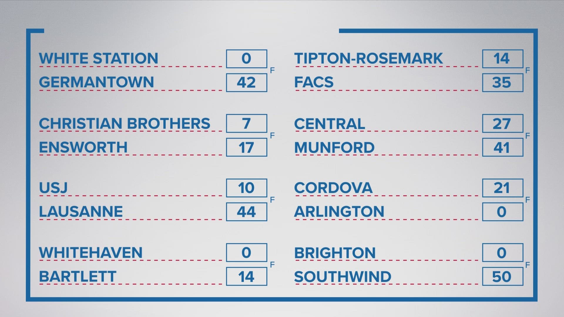 Southwind finished the regular season undefeated, Lausanne locked up a home field advantage and CBHS fell to Ensworth — all in the 11th week of Friday night football