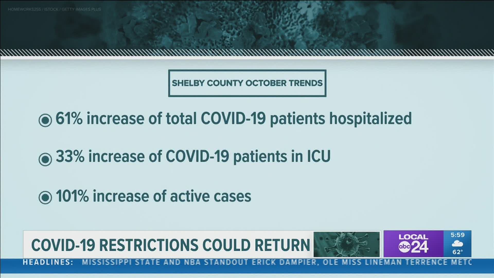 A surge of COVID-19 cases in surrounding counties and workplace transmissions are putting a new strain on Shelby County hospitals.