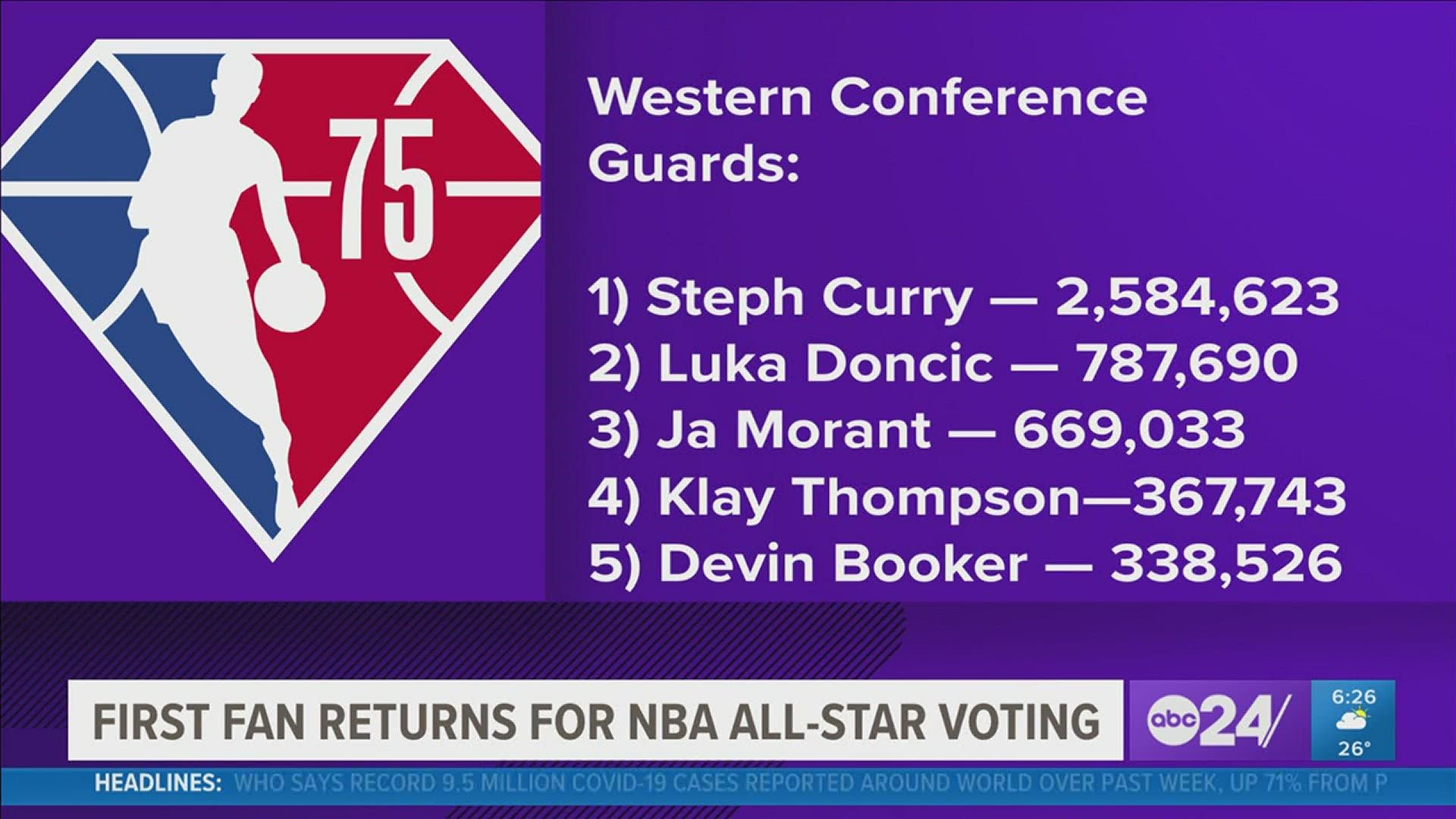 Grizzlies star has the 3rd most fan votes among Western Conference guards for the All-Star game