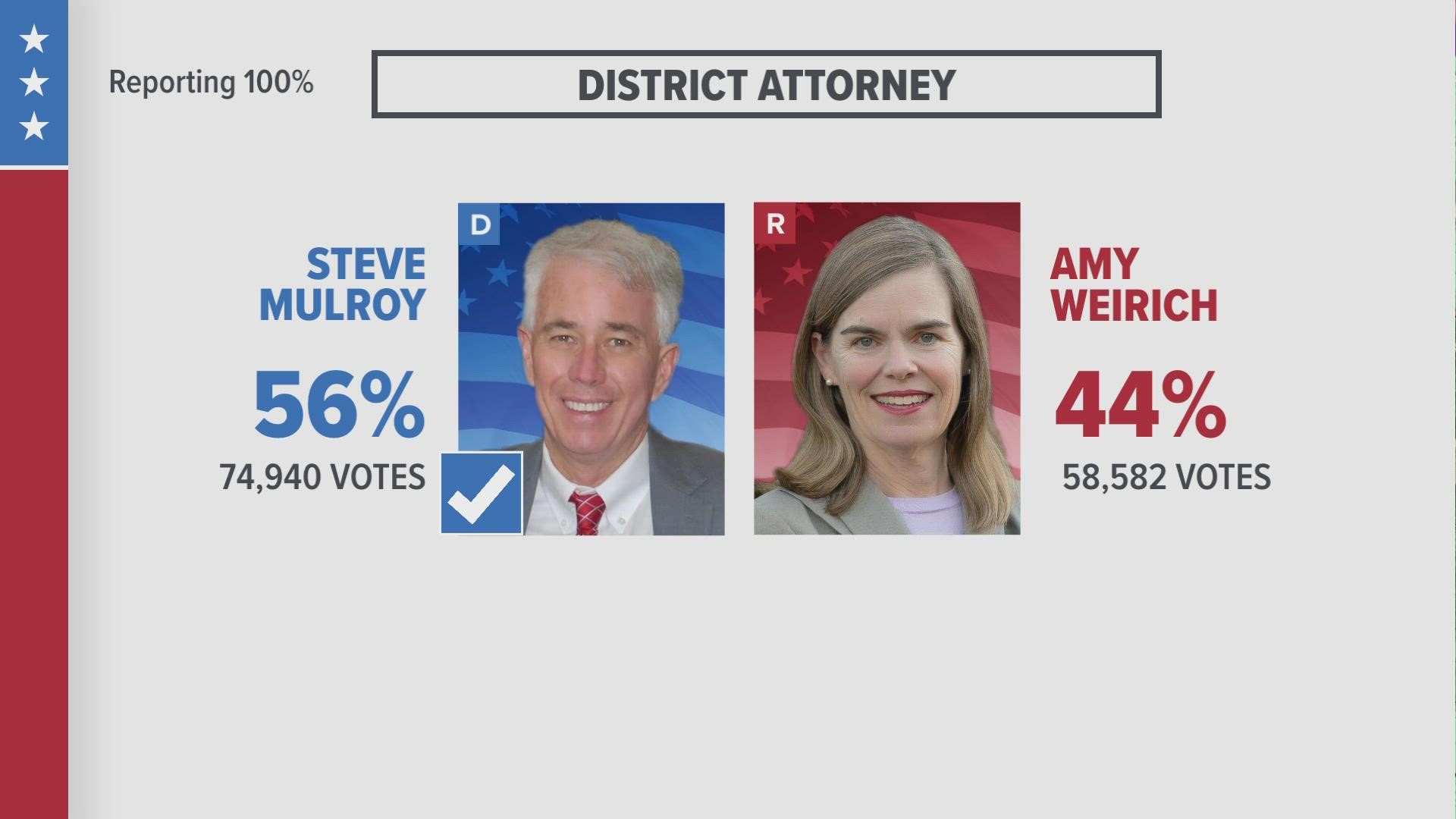 Steve Mulroy scored a decisive win over Shelby County District Attorney Amy Weirich in Thursday's election after a contentious race.