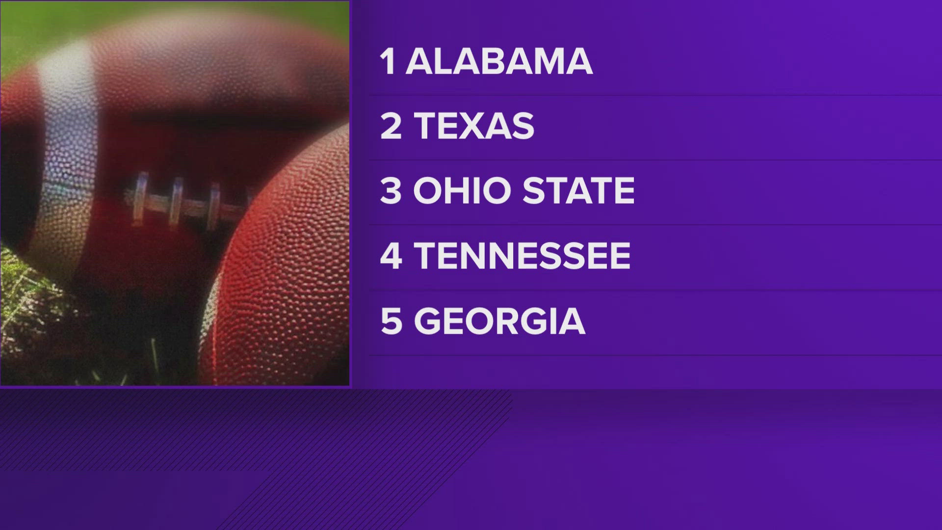 The Tide are No. 1 for the 141st time, most of any team since the AP rankings began in 1936.