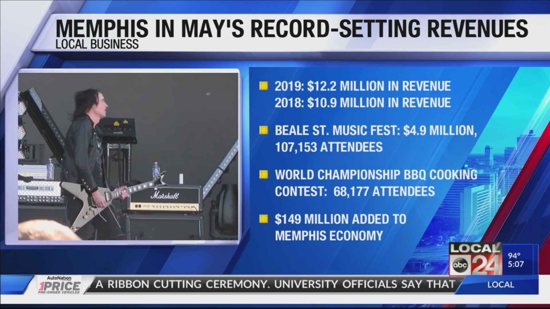 Memphis in May officials say 2019 festival surpassed previous economic