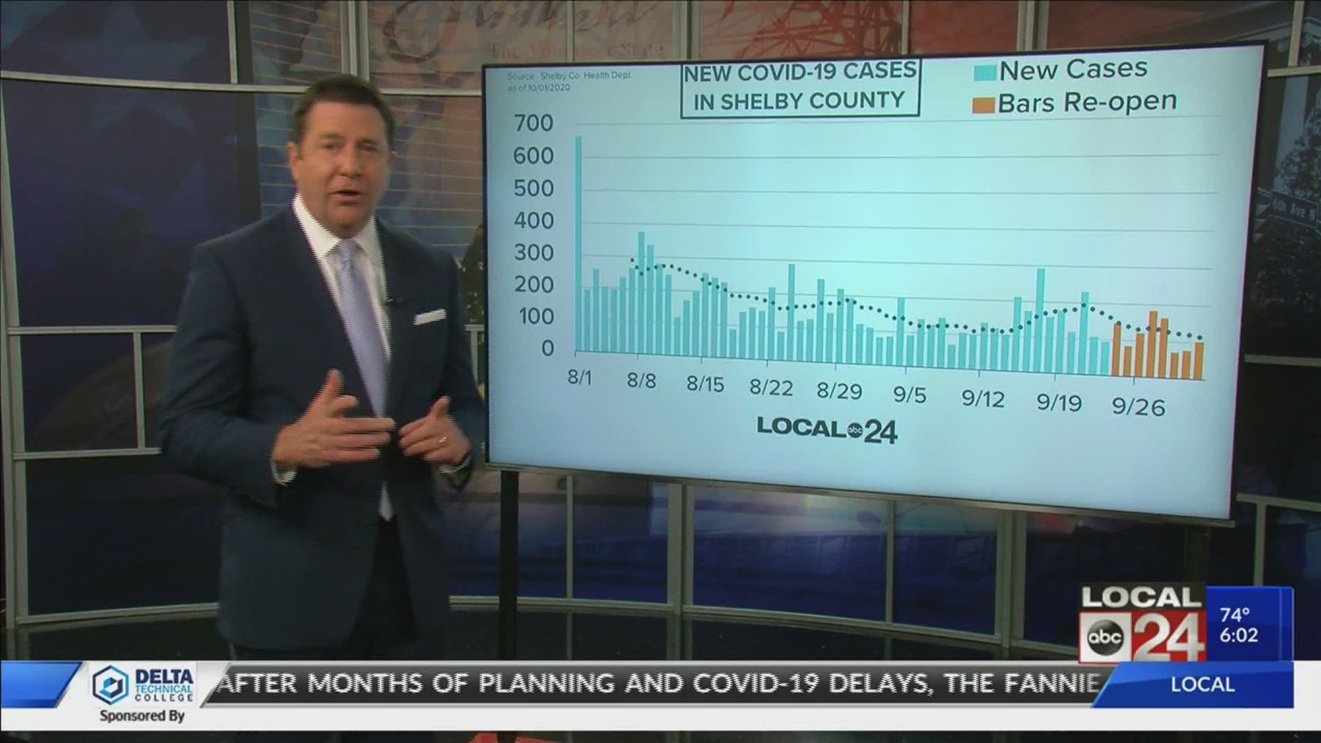 Local 24 News Anchor Richard Ransom breaks down the latest coronavirus data in the Mid-South