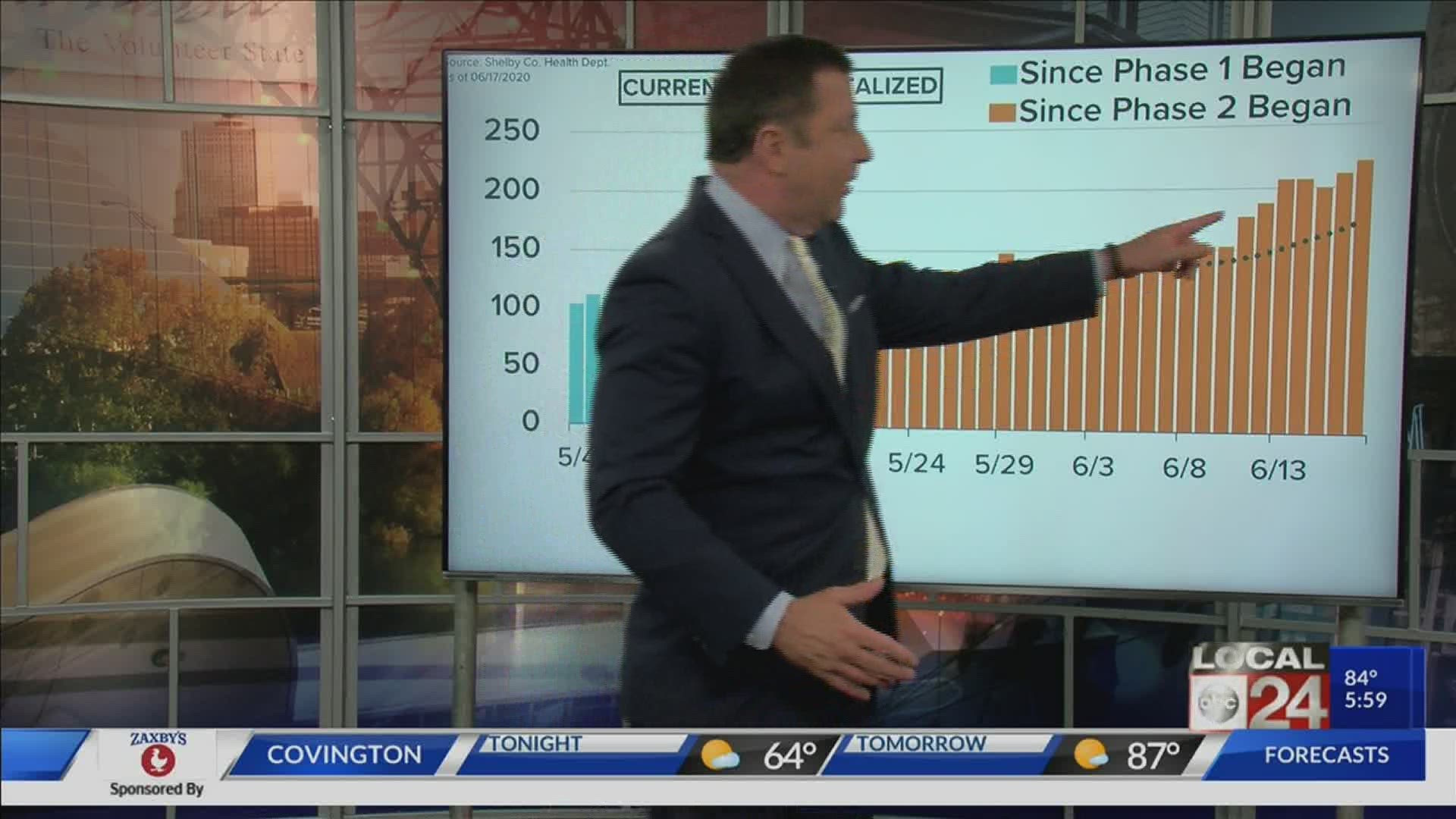 Local 24 News anchor Richard Ransom breaks down the numbers and what they mean.
