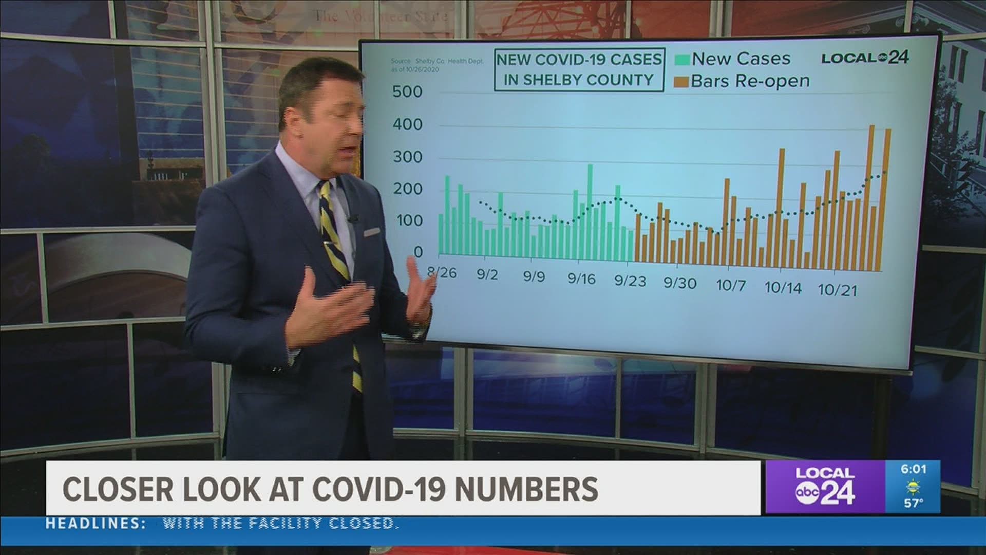Local 24 News Anchor Richard Ransom is breaking down the latest coronavirus data in the Mid-South