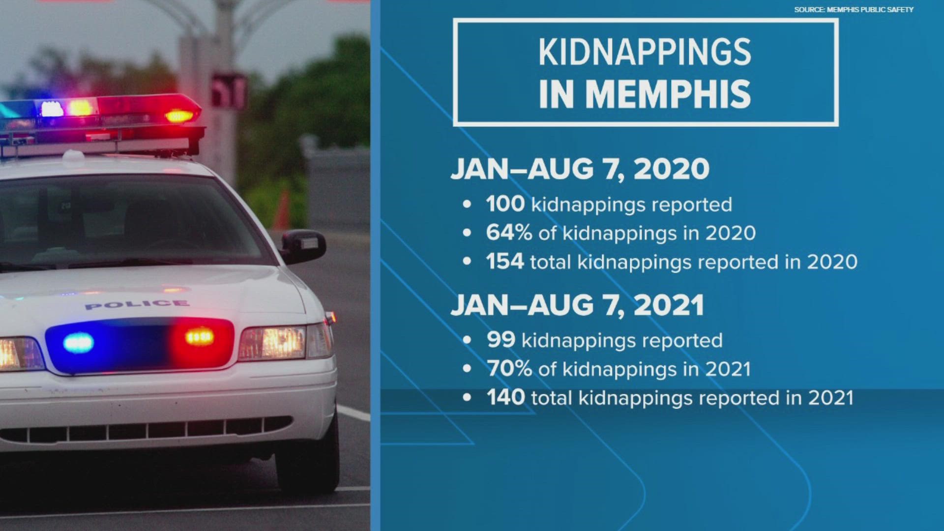 Numbers of kidnappings/abductions in Memphis