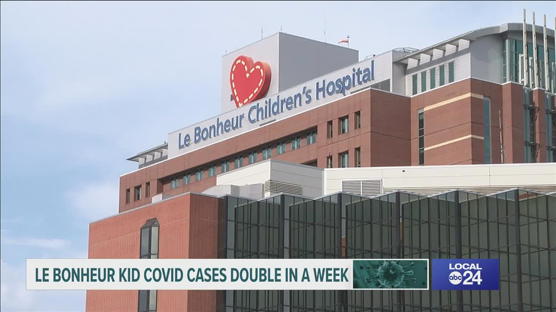 Le Bonheur Children's Hospital COVID cases have doubled in the past week.