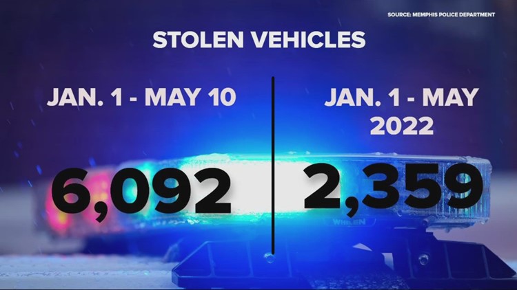 Memphis Police hand out steering wheel locks as number of stolen cars drastically increases