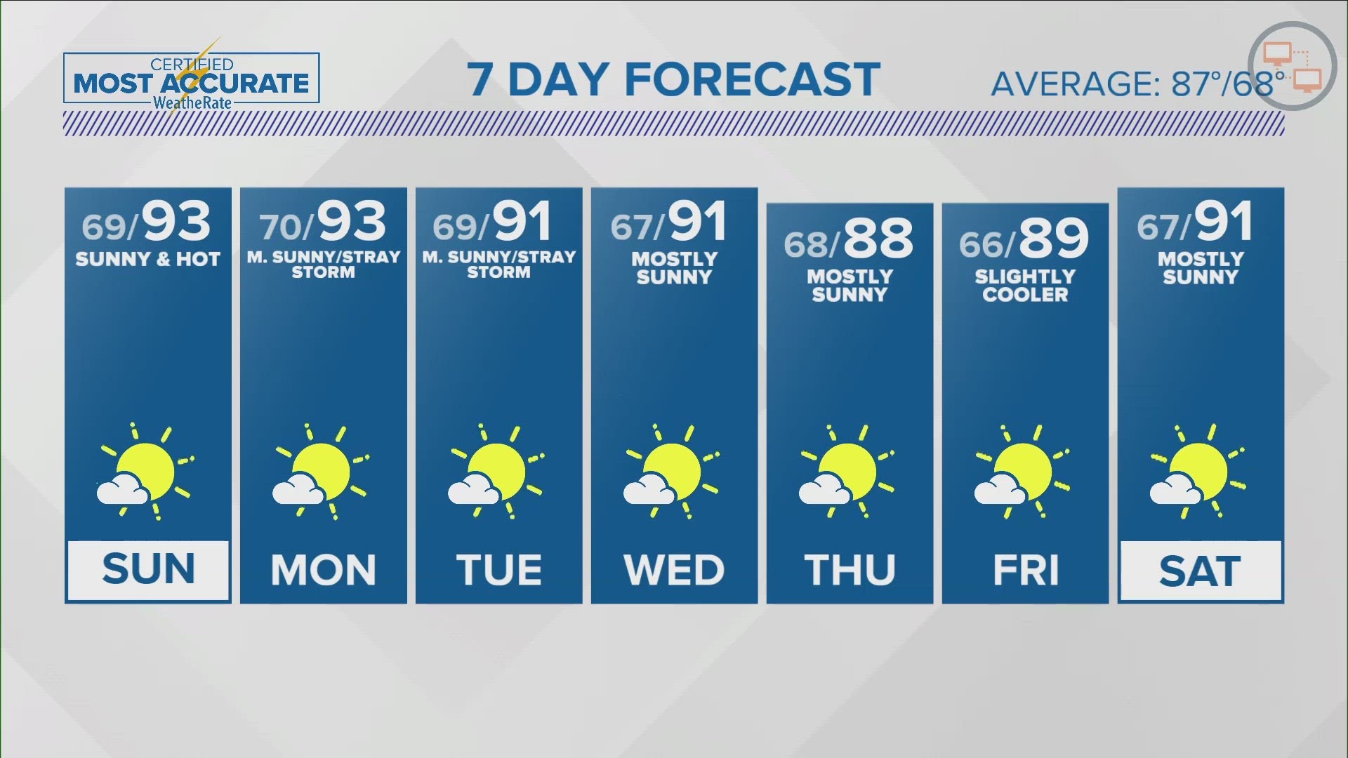 Rain chances stay low, the heat stays high for the next several days.