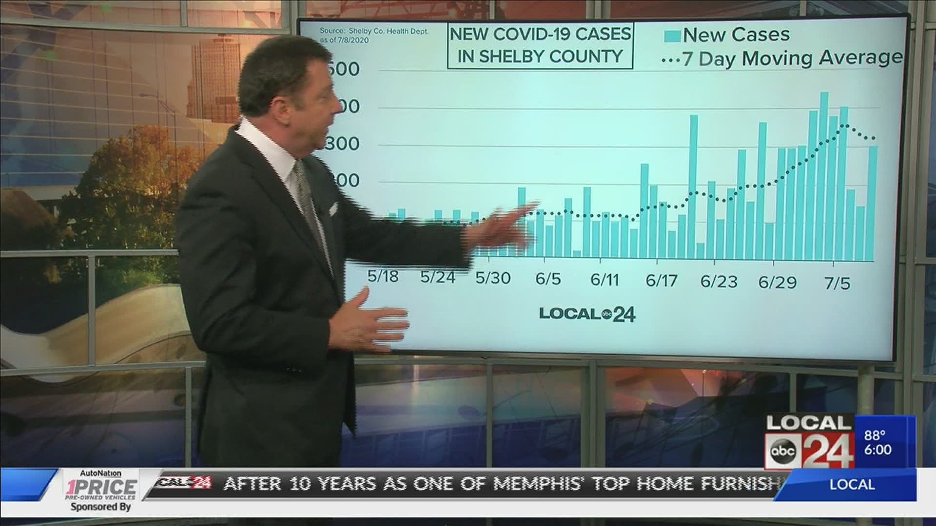 Local 24 News anchor Richard Ransom is breaking down the latest COVID-19 data for the Mid-South and what it means.