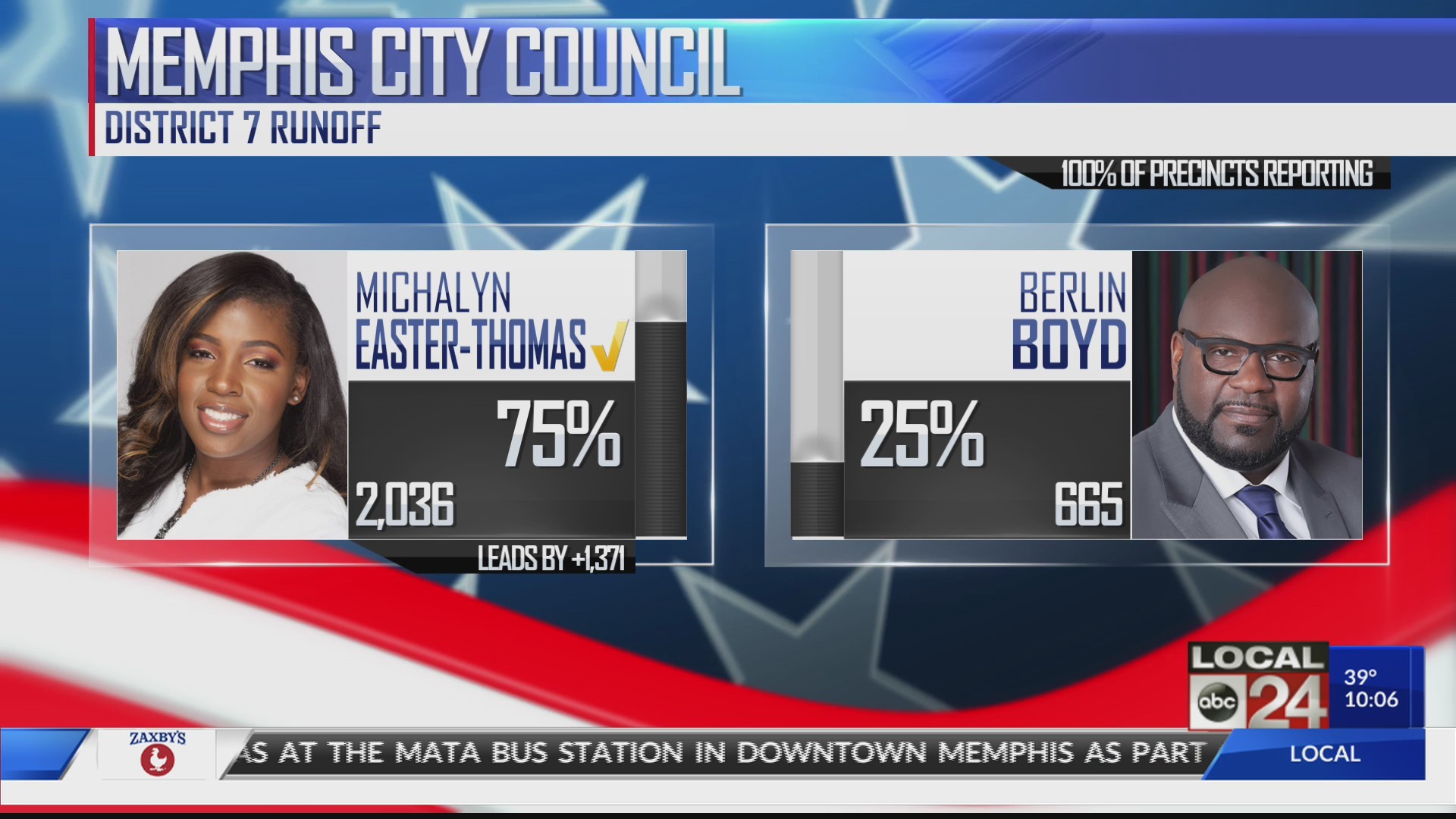Incumbents lose Memphis City Council seats in runoff election