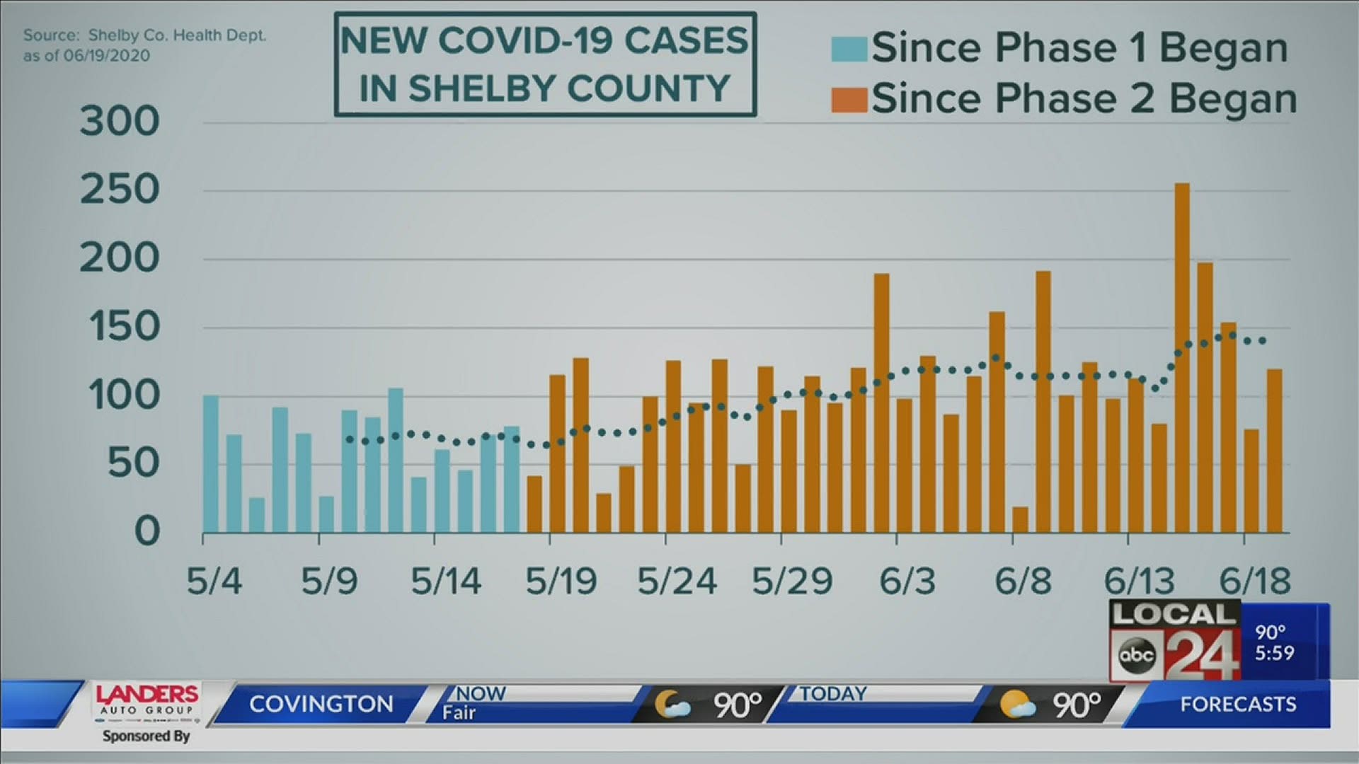 Local 24 News anchor Richard Ransom is breaking down the latest COVID-19 numbers for the Mid-South and what they mean.