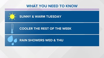 Cooler weather & chances for rain are on the way back