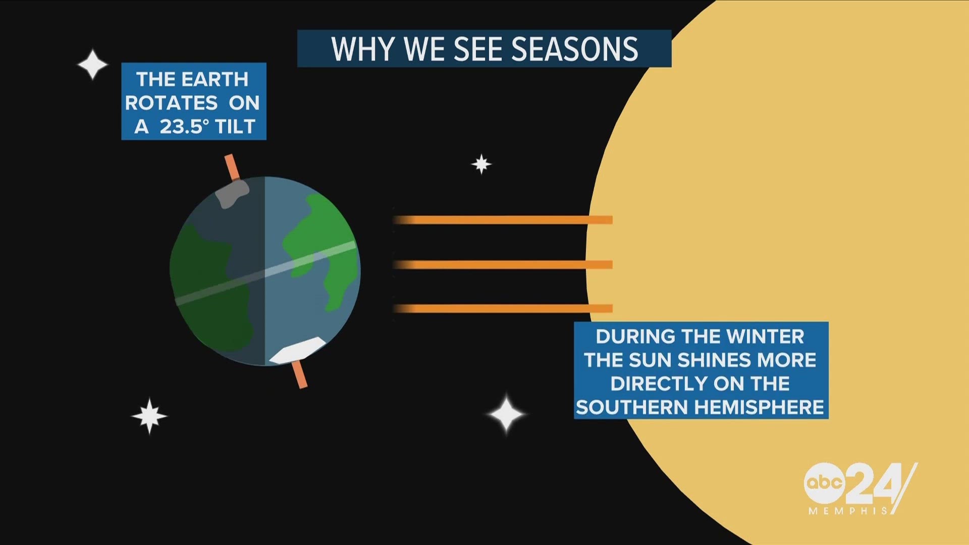 Temperatures in the Mid-South historically fall through the middle of January. Here's why.