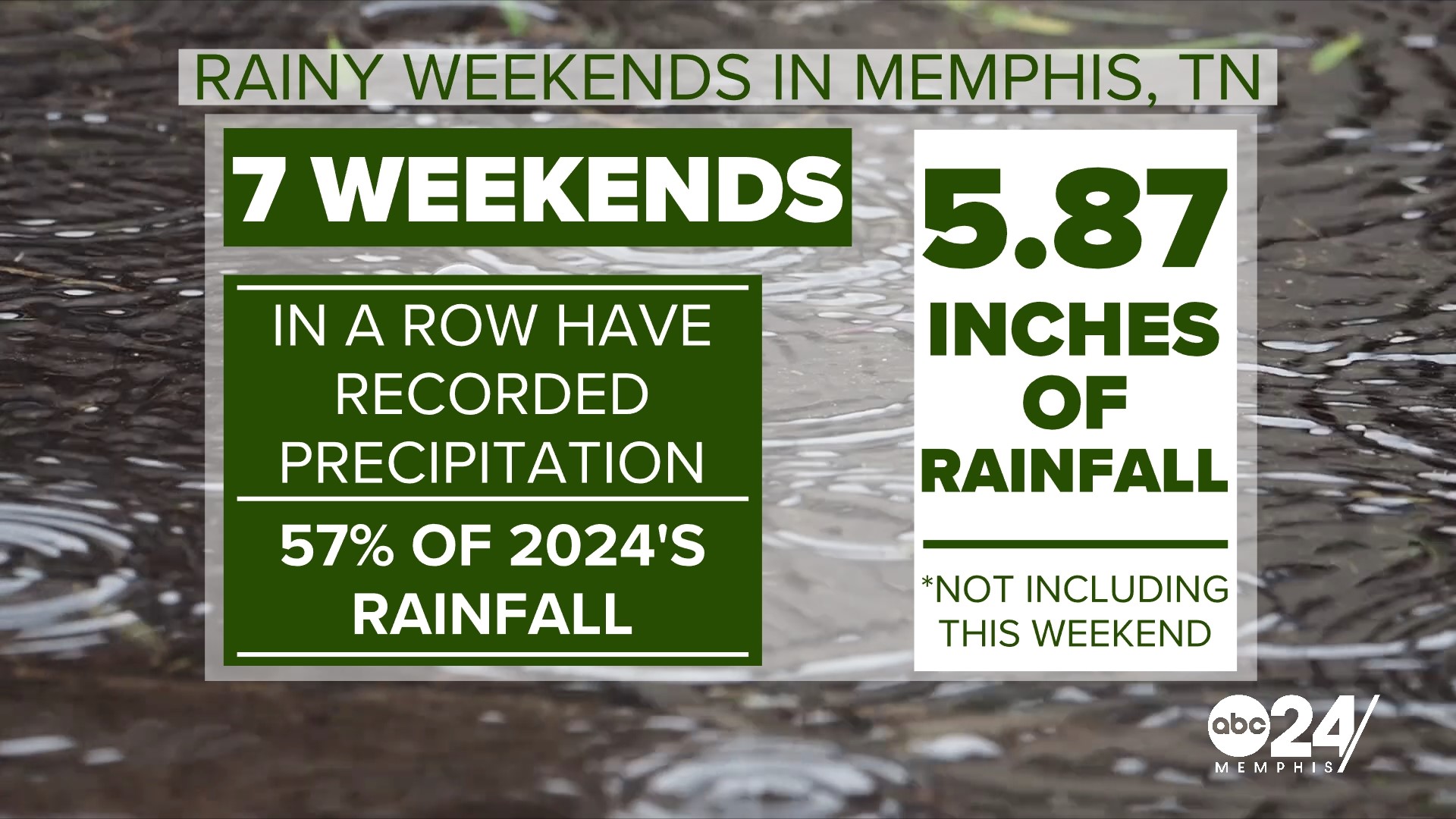 Memphis Weekends Have Been Rainy Every Week In 2024 Localmemphis Com   A5b72c8c E46c 4437 853c Fd7a501d687c 1920x1080 