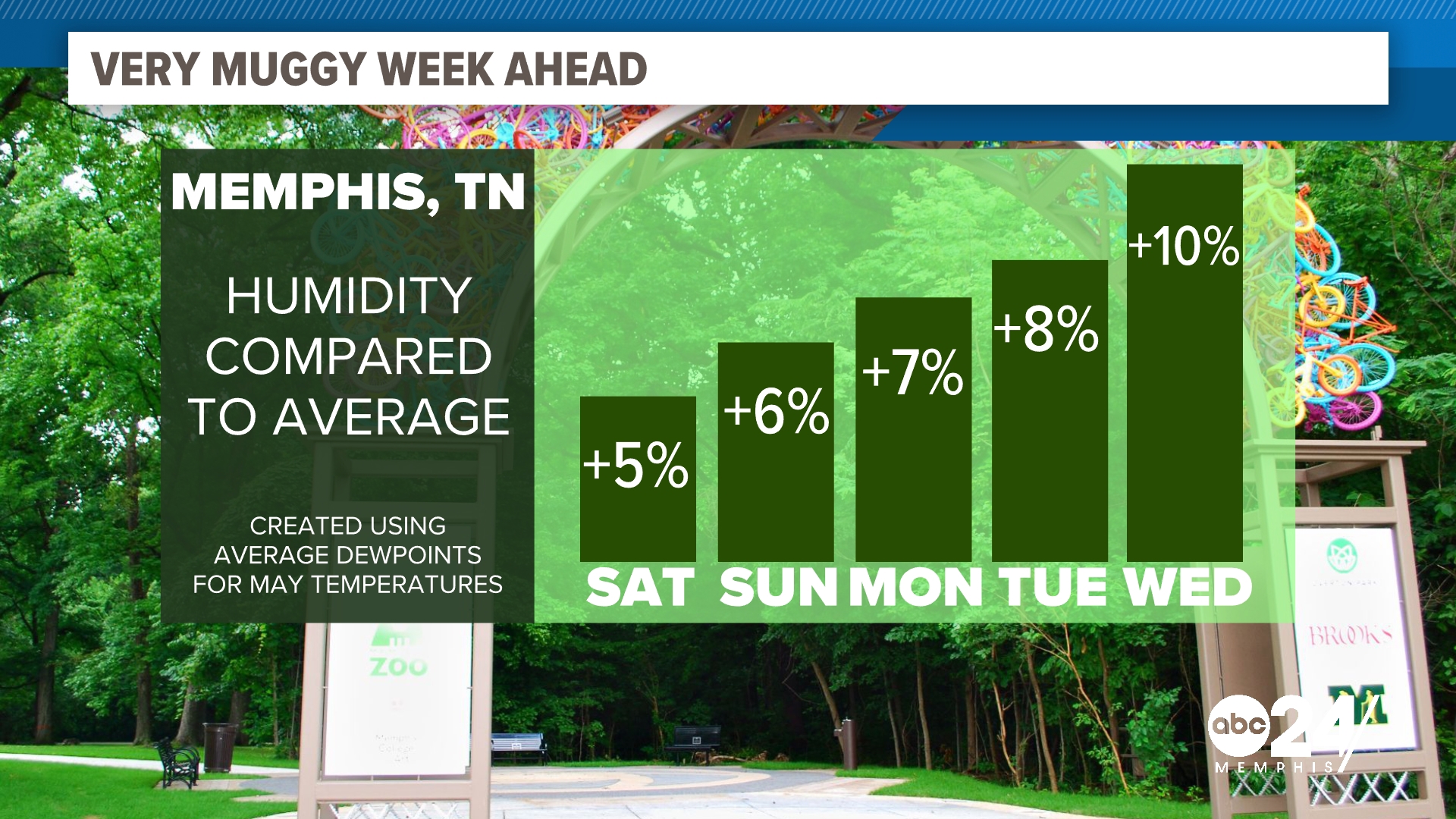 Humidity over the next 5 days will be high leading to rainfall chances. This could be part of a much larger trend when it comes to our weather here in the Mid-South.