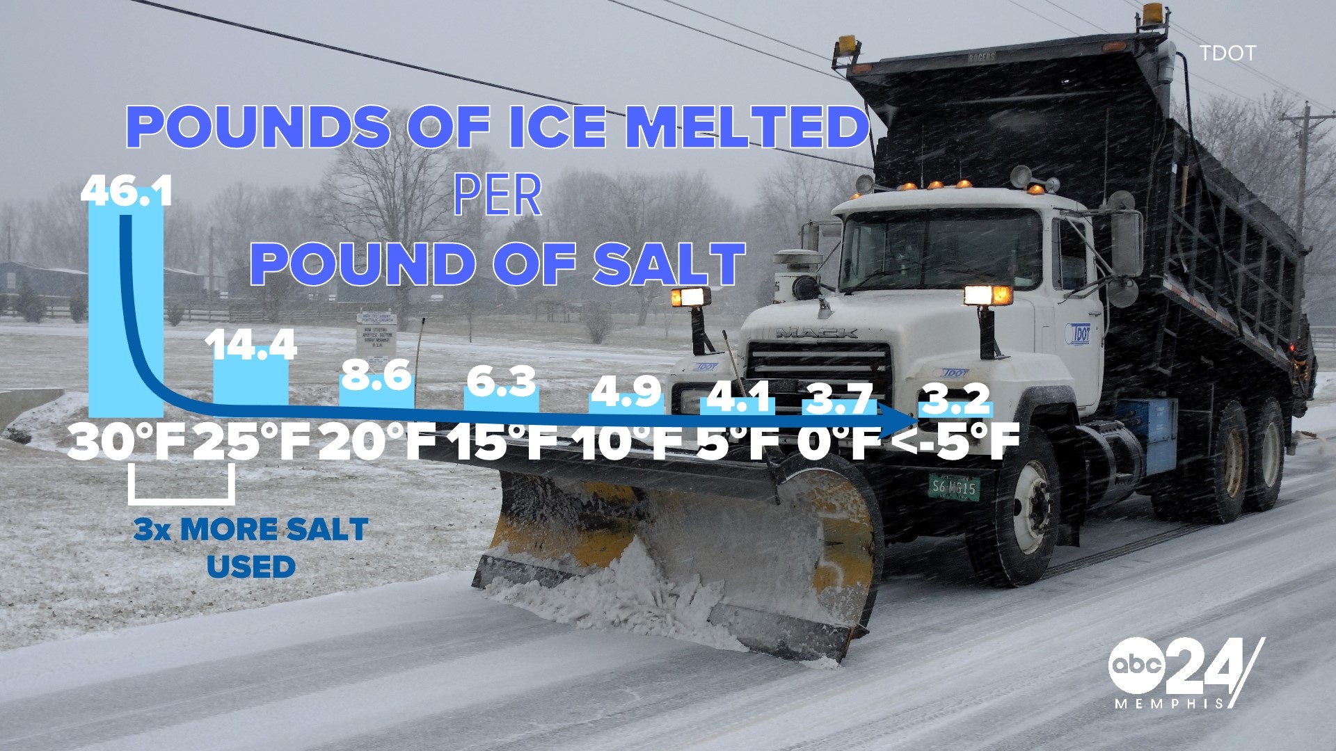 The forecast for this upcoming week can be described in one word: cold. This cold weather has an impact on how crews keep roads clear.