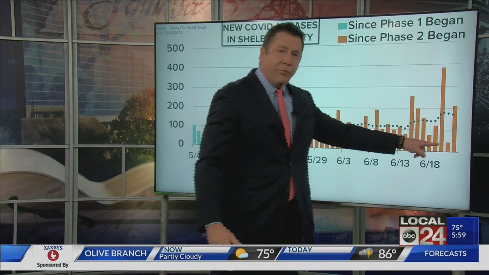 Local 24 News Anchor Richard Ransom is breaking down the latest COVID-19 data for the Mid-South and what it means.
