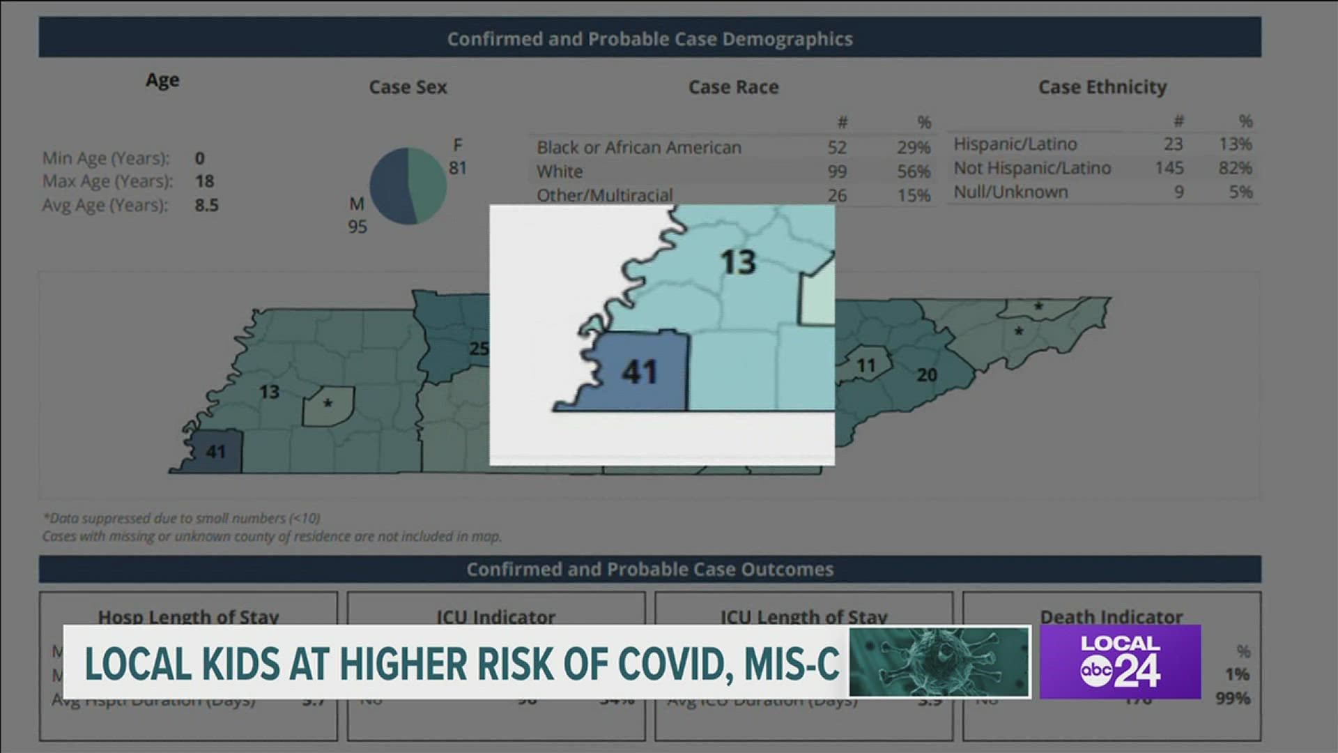 State records show Shelby County is not only leading the state with the number of child COVID-19 cases, but the number of cases with MIS-C.